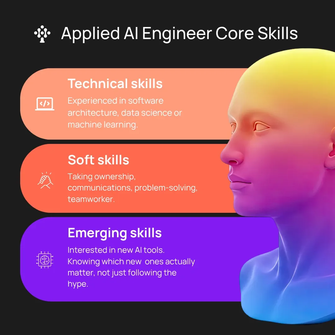 Softlandia applied AI engineer core skills. Technical skills, soft skills, emerging skills.