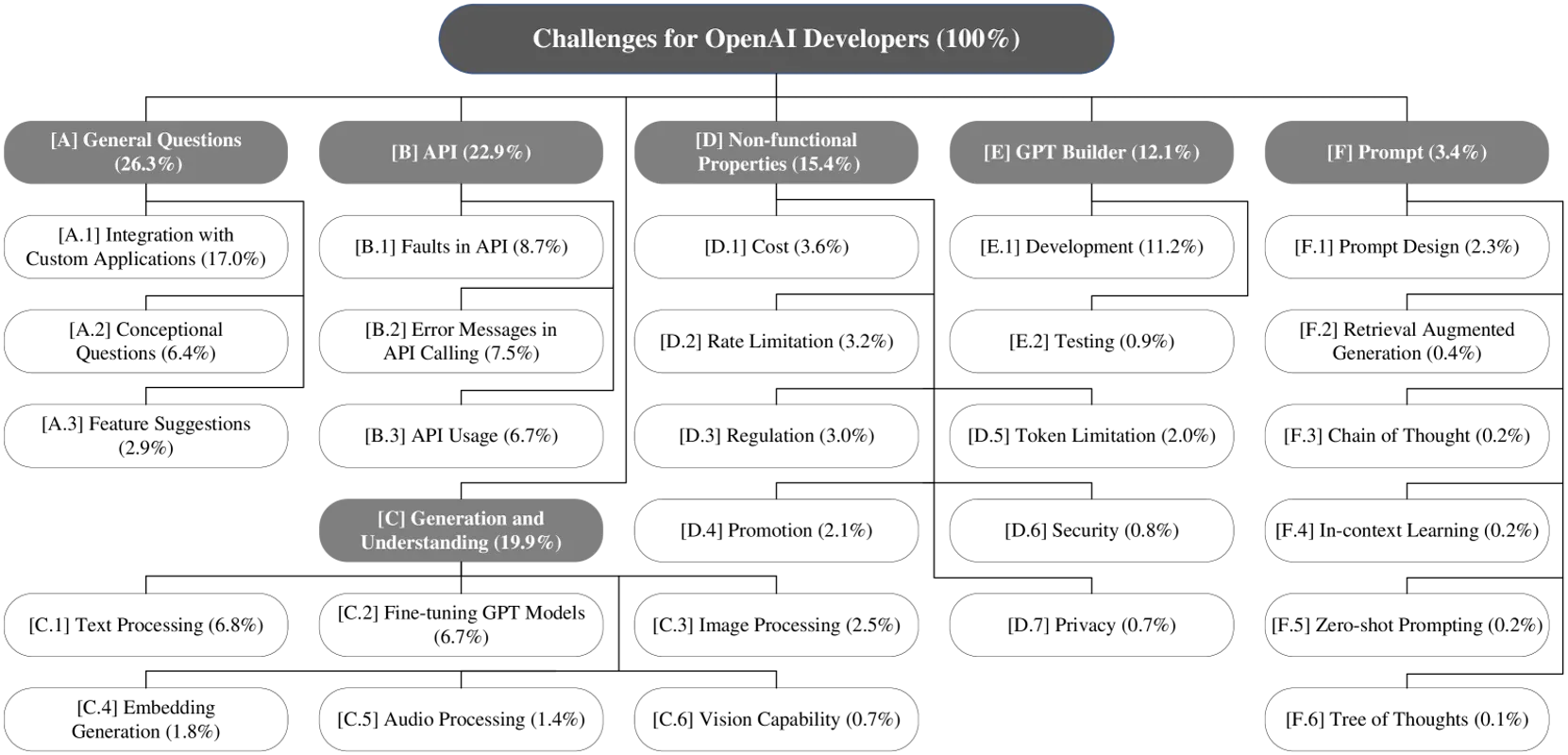Gen AI and LLM development challenges from real projects. What breaks, scales, and lasts in production AI apps.
